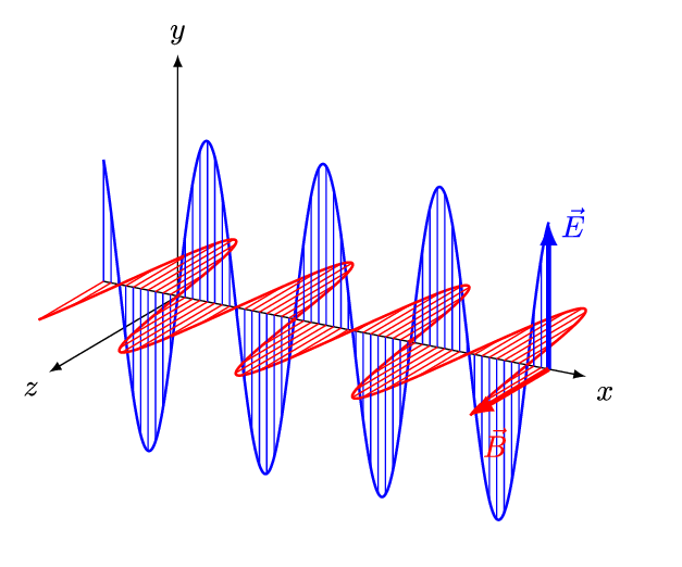https://commons.wikimedia.org/wiki/File:EM-Wave.gif